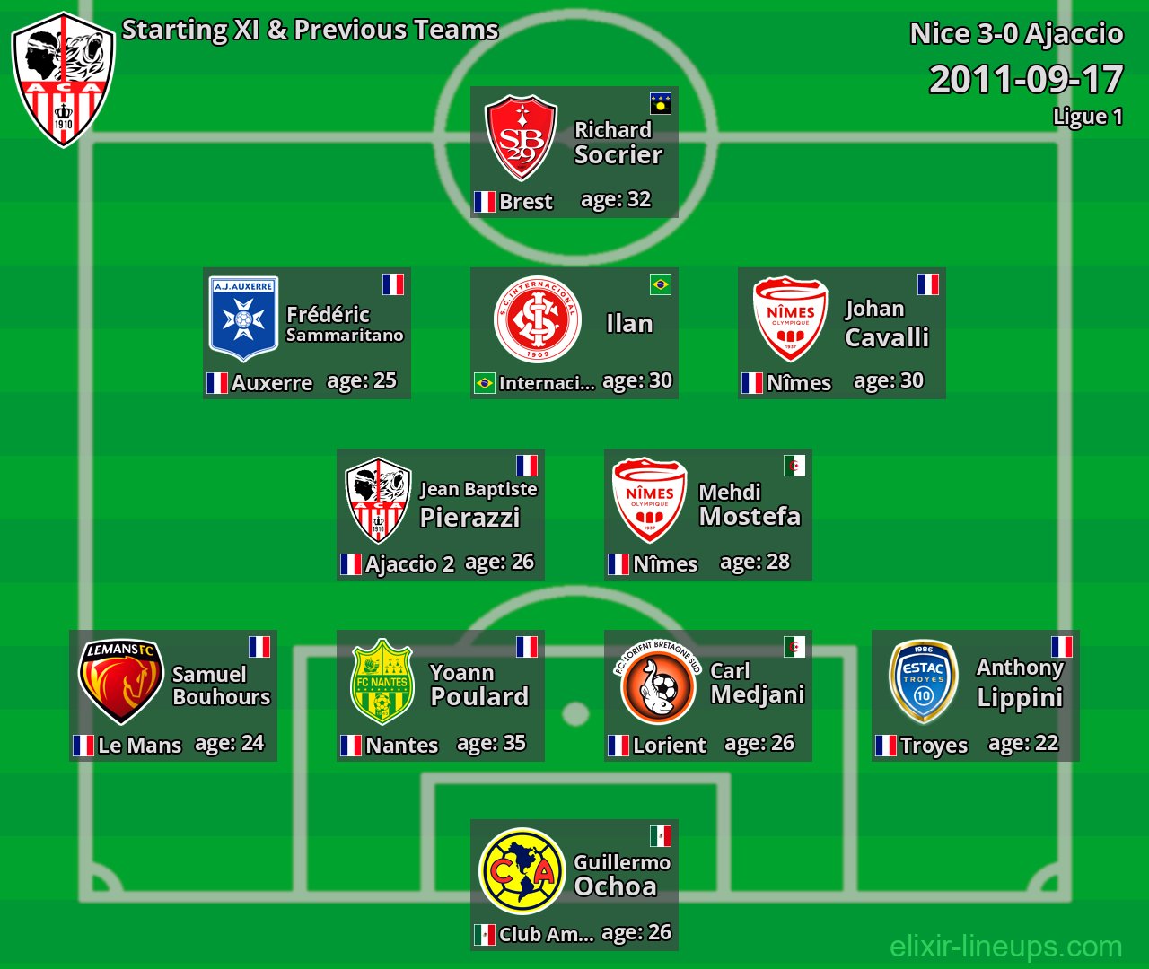 Ajaccio Starting XI & Previous Teams 2011-09-17