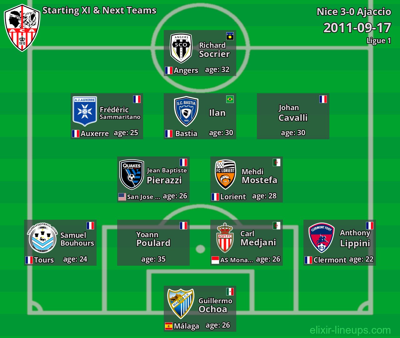 Ajaccio Starting XI & Next Teams 2011-09-17