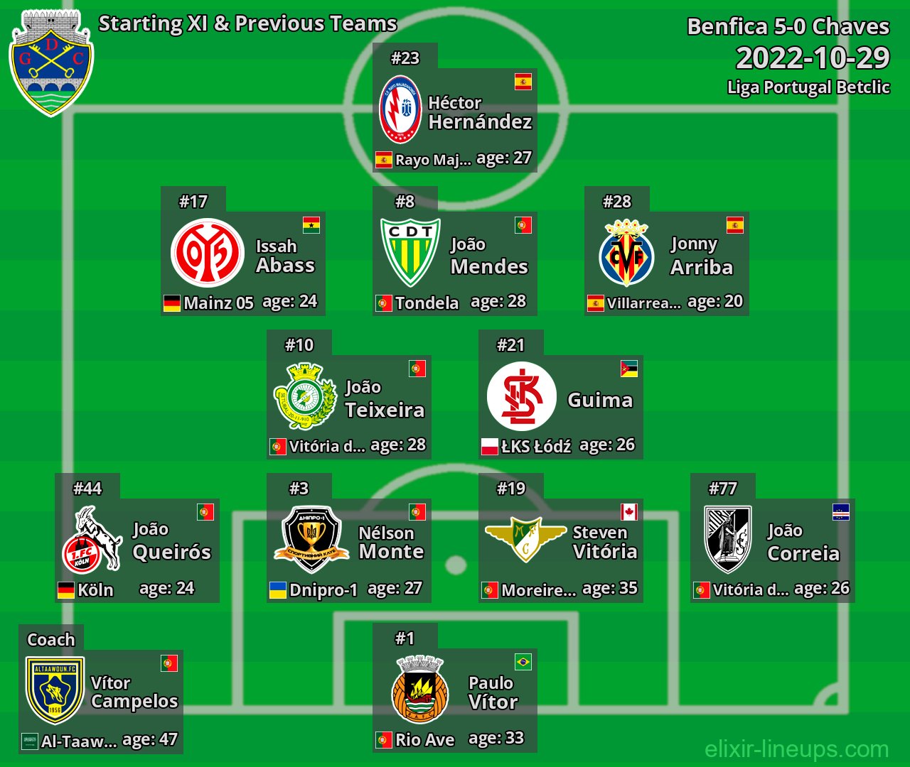 Chaves Starting XI & Previous Teams 2022-10-29