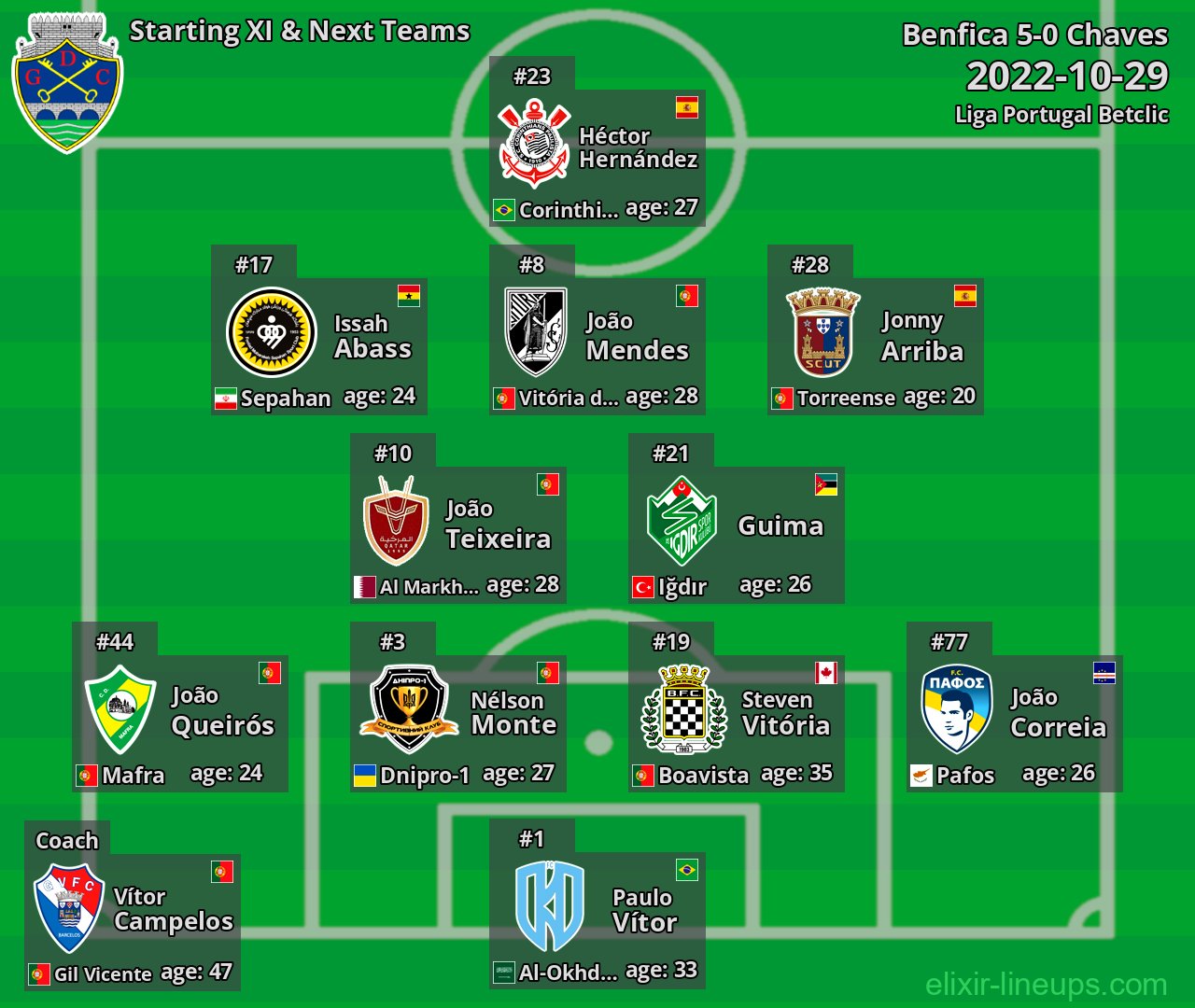 Chaves Starting XI & Next Teams 2022-10-29