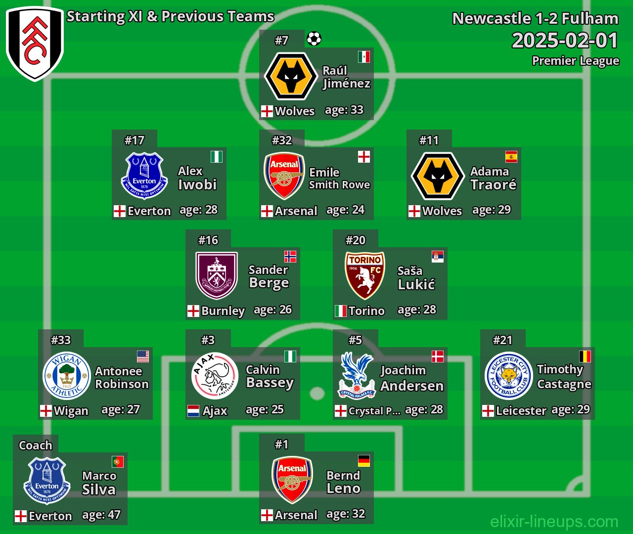Fulham Starting XI & Previous Teams 2025-02-01