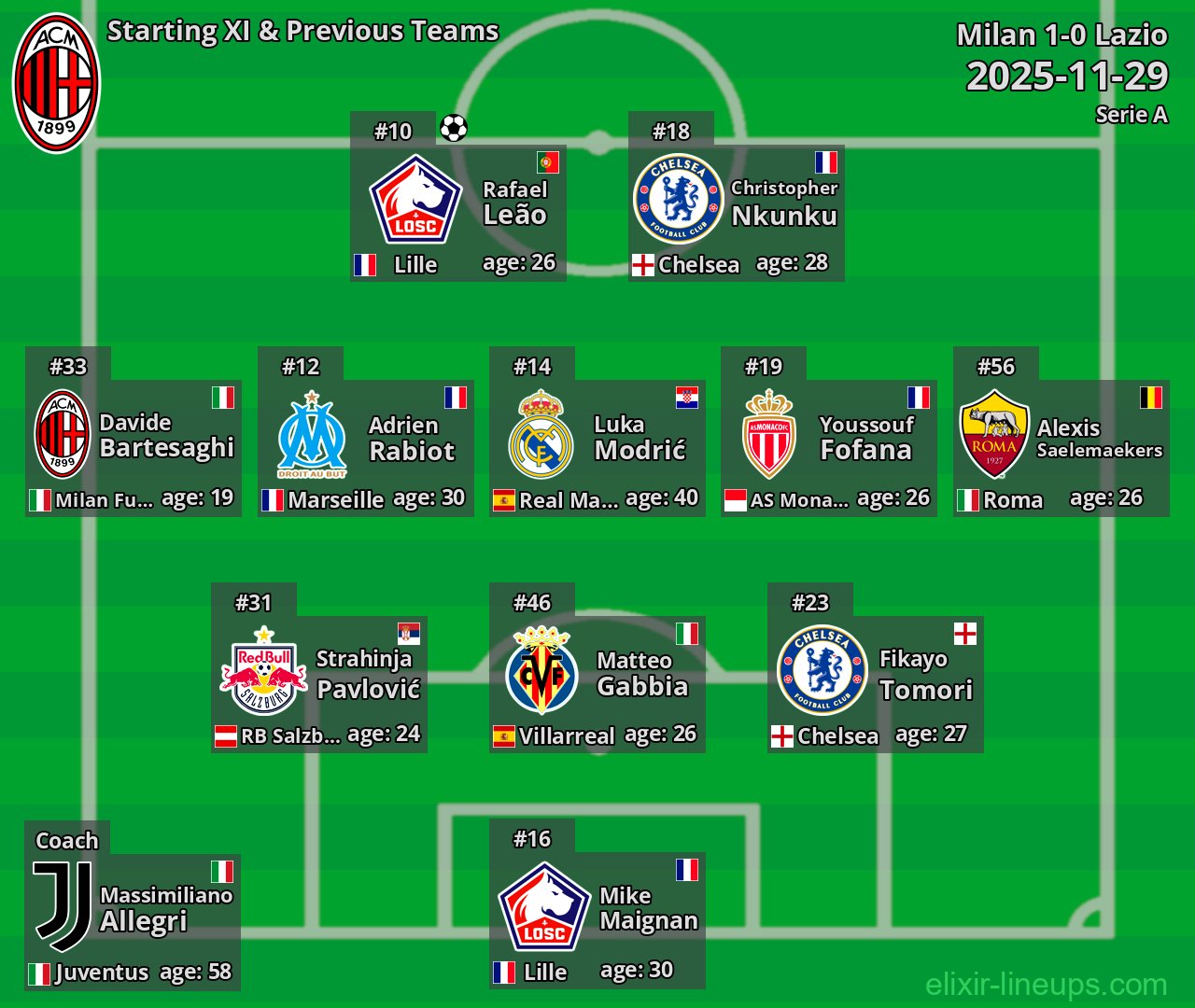 Milan Starting XI & Previous Teams 2025-11-29