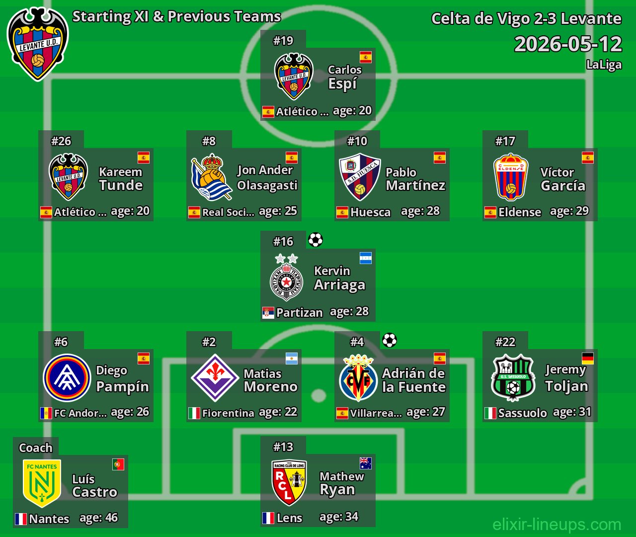 Levante Starting XI & Previous Teams 2026-05-12