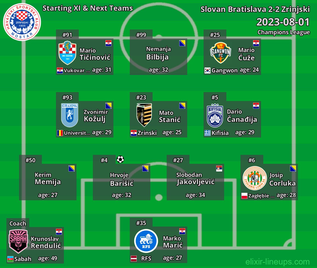 Zrinjski Starting XI & Next Teams 2023-08-01