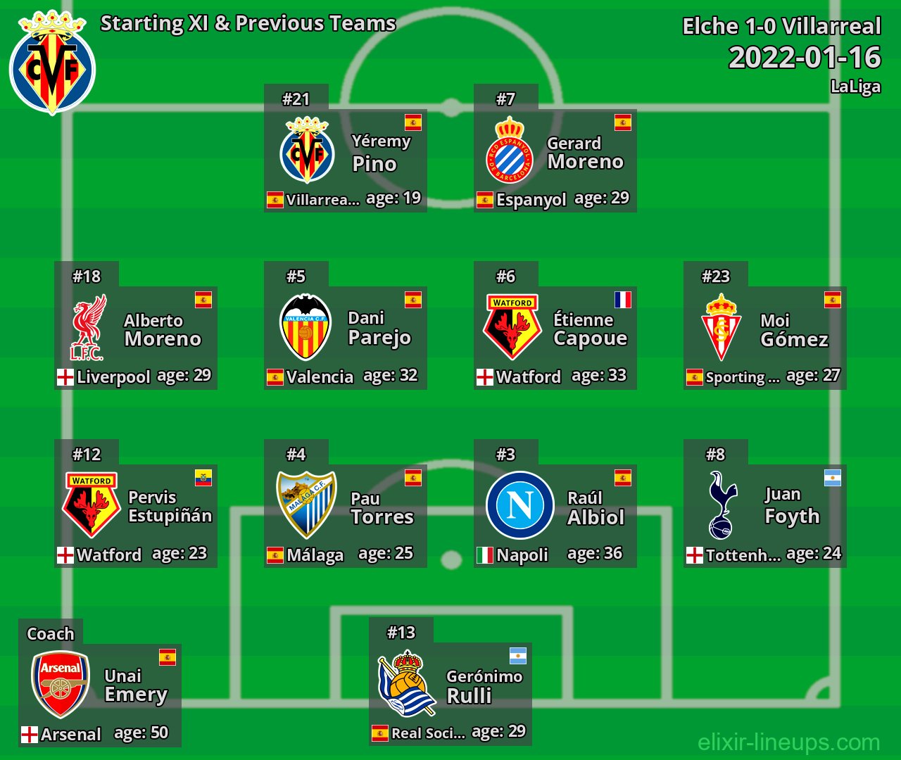 Villarreal Starting XI & Previous Teams 2022-01-16