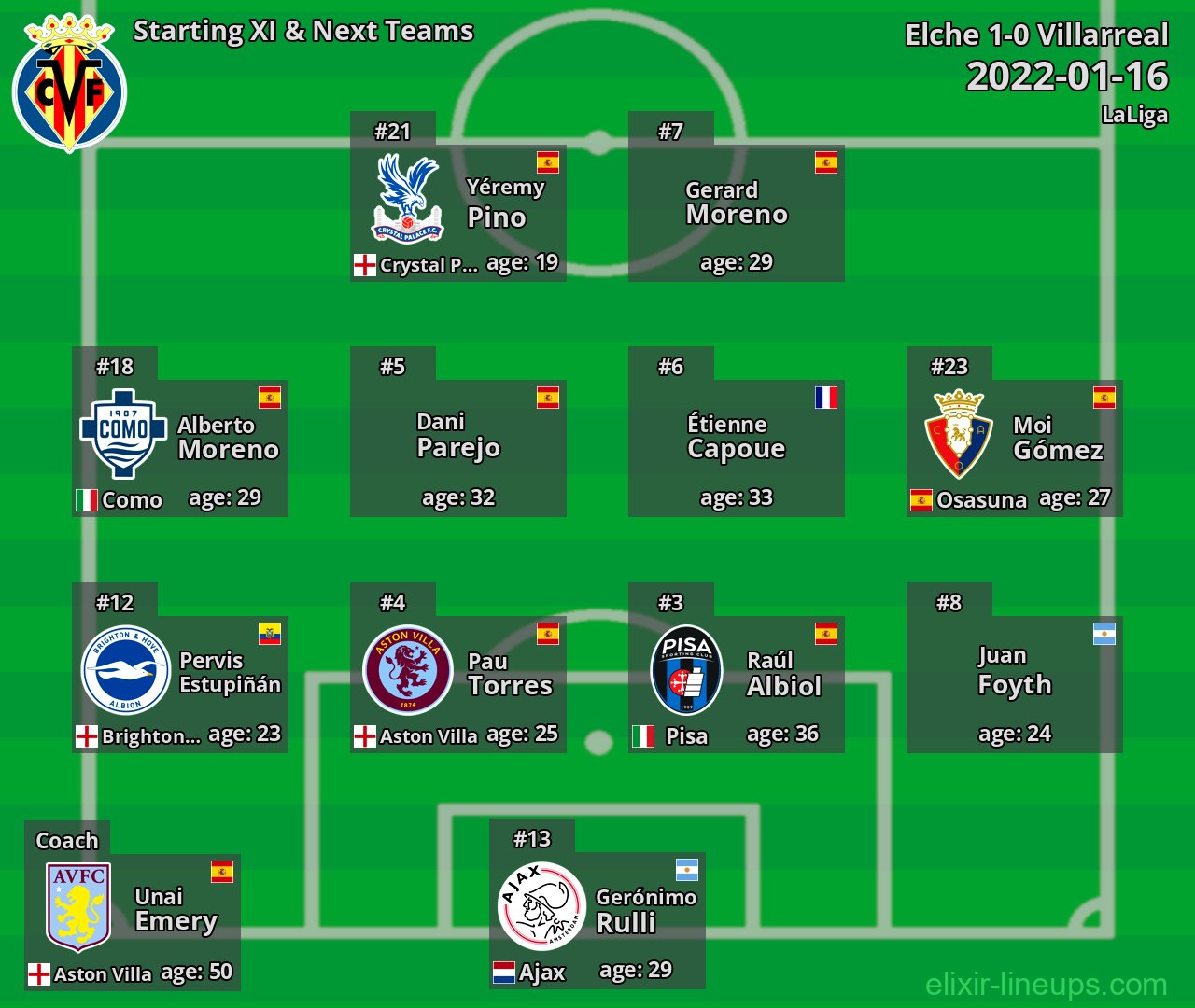 Villarreal Starting XI & Next Teams 2022-01-16