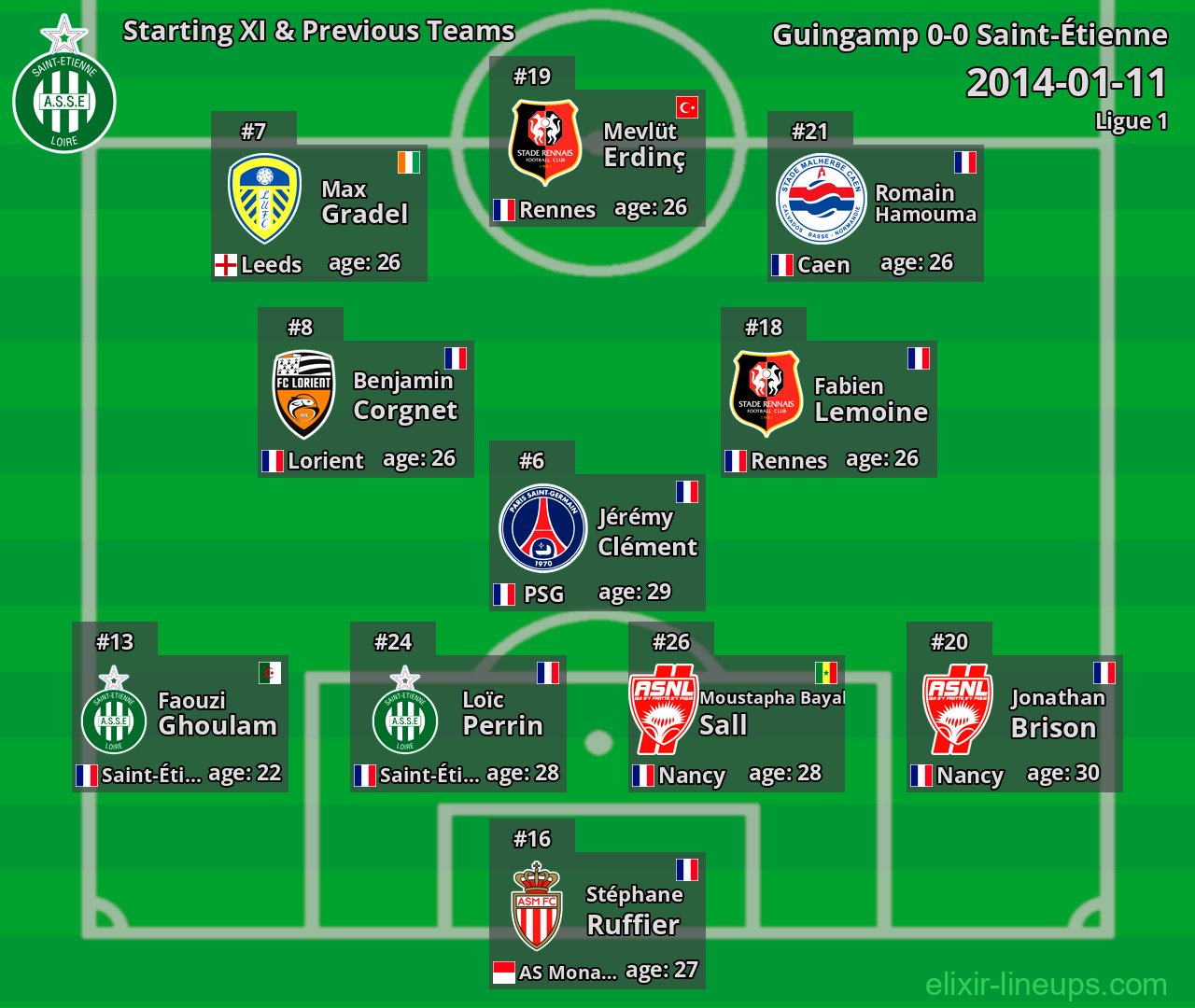 Saint-Étienne Starting XI & Previous Teams 2014-01-11