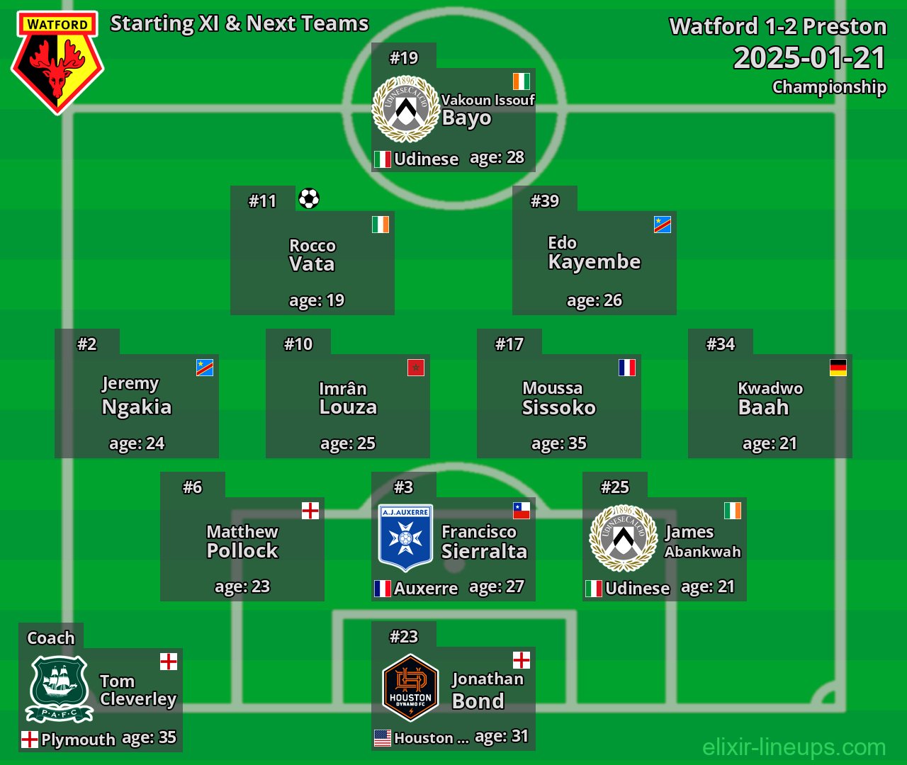 Watford Starting XI & Next Teams 2025-01-21