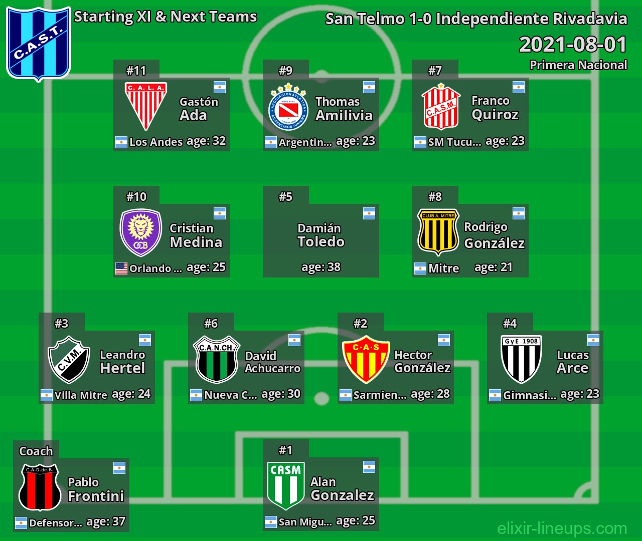 San Telmo Starting XI & Next Teams 2021-08-01