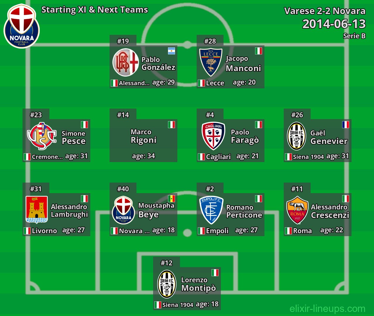Novara Starting XI & Next Teams 2014-06-13