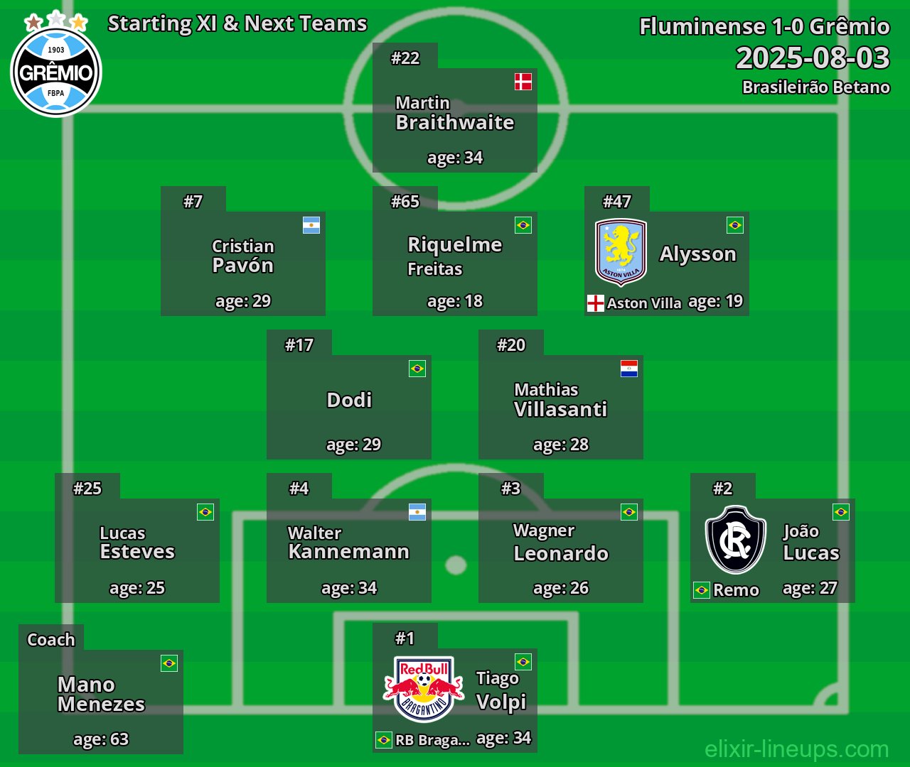 Grêmio Starting XI & Next Teams 2025-08-03