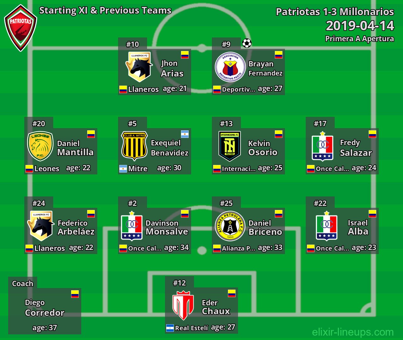 Patriotas Starting XI & Previous Teams 2019-04-14