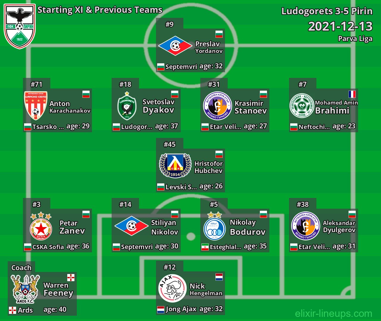 Pirin Starting XI & Previous Teams 2021-12-13