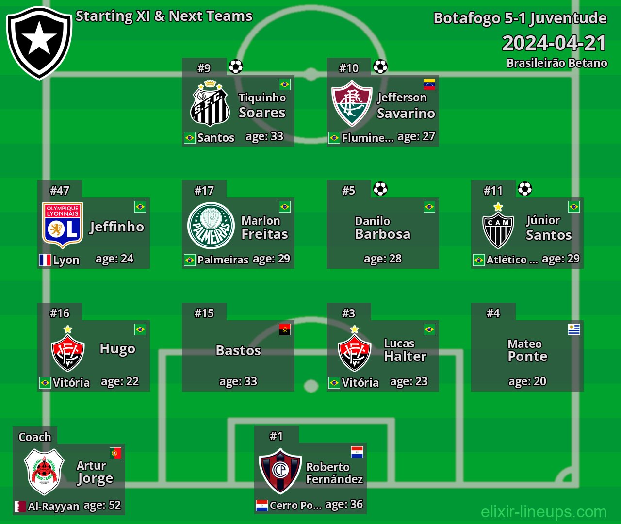 Botafogo Starting XI & Next Teams 2024-04-21