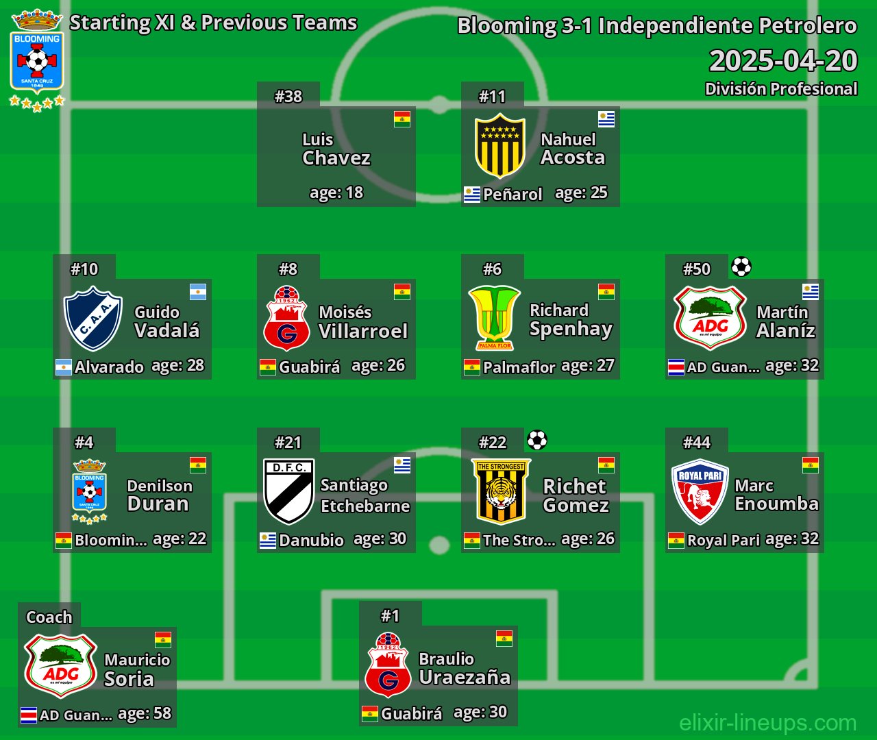 Blooming Starting XI & Previous Teams 2025-04-20