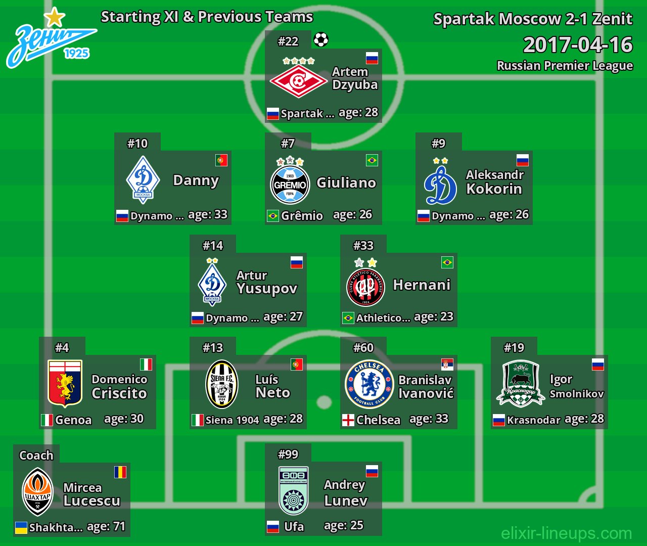 Zenit Starting XI & Previous Teams 2017-04-16