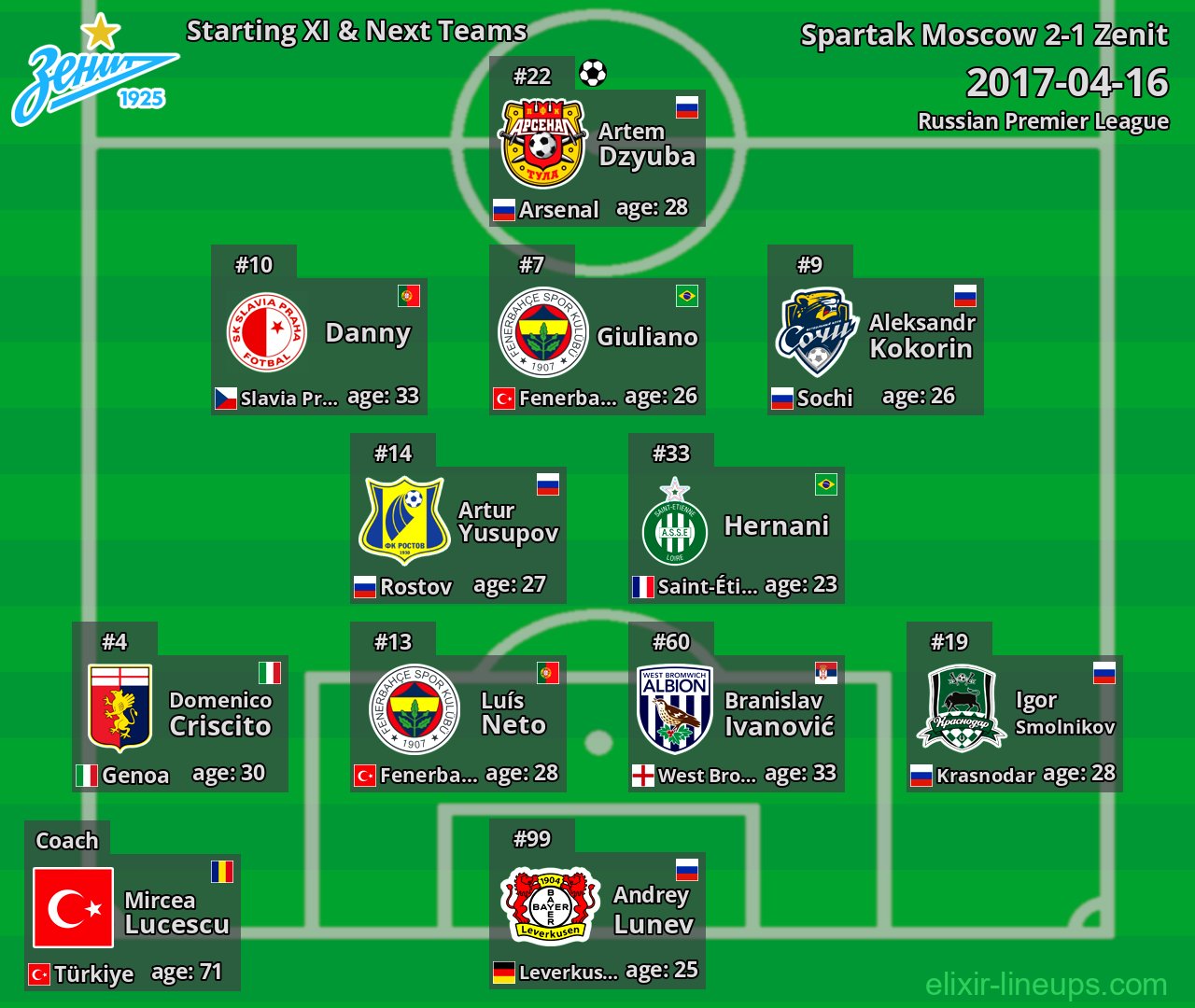 Zenit Starting XI & Next Teams 2017-04-16