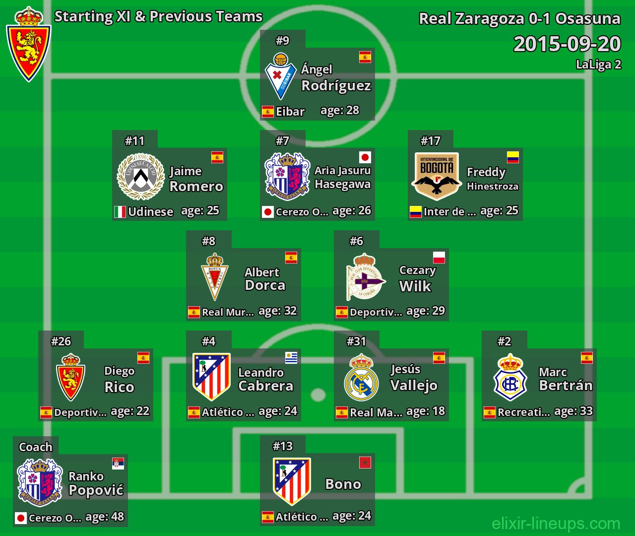 Real Zaragoza Starting XI & Previous Teams 2015-09-20