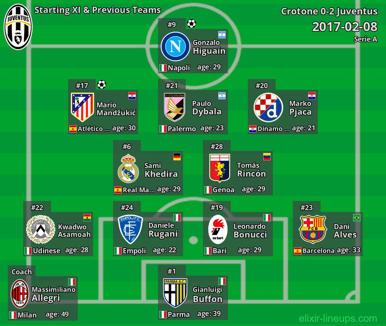 Juventus Starting XI & Previous Teams 2017-02-08