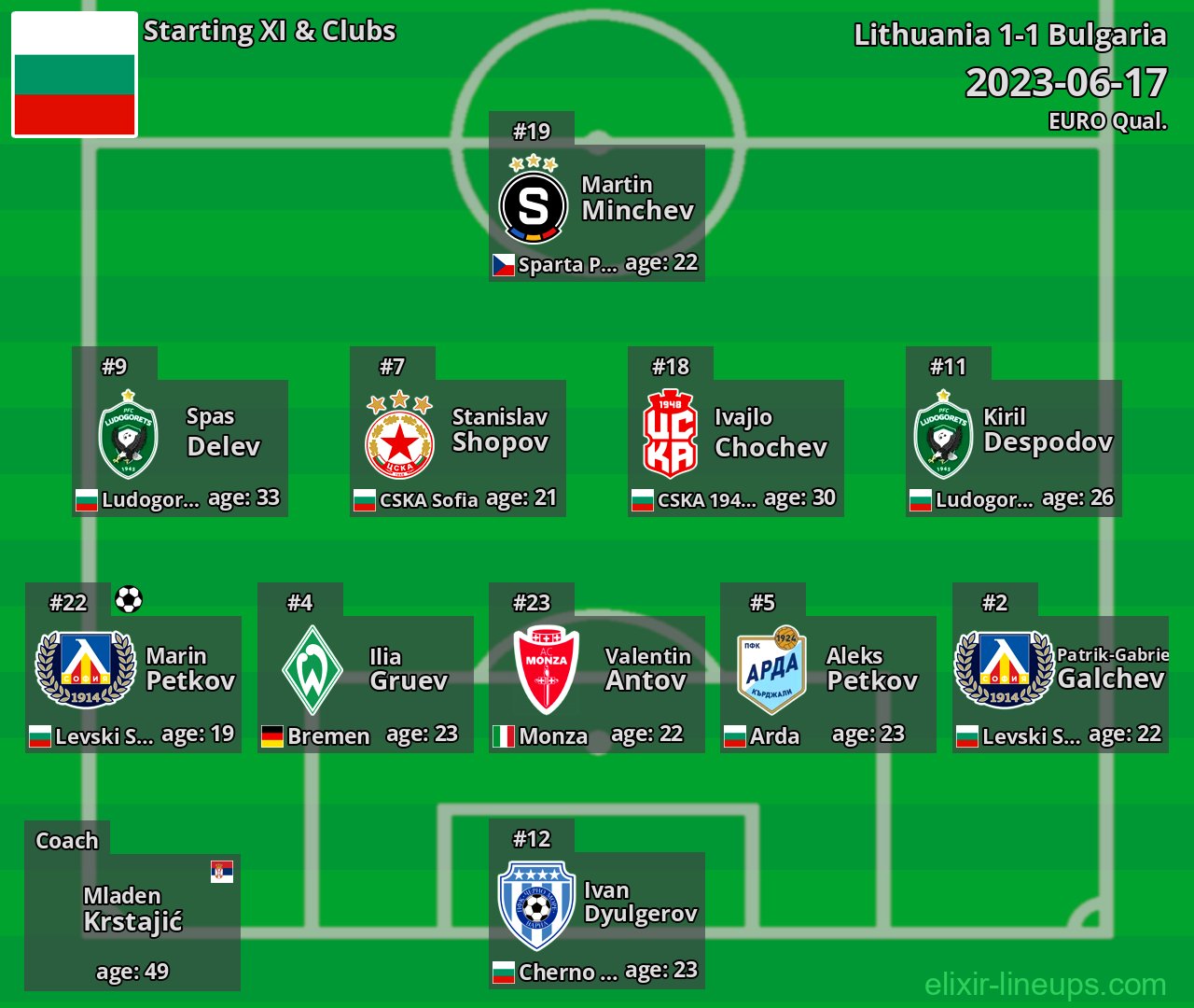 Bulgaria Starting XI 2023-06-17
