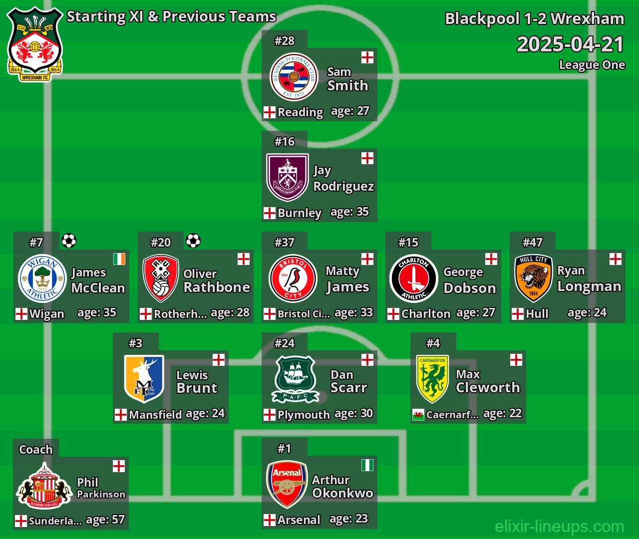 Wrexham Starting XI & Previous Teams 2025-04-21