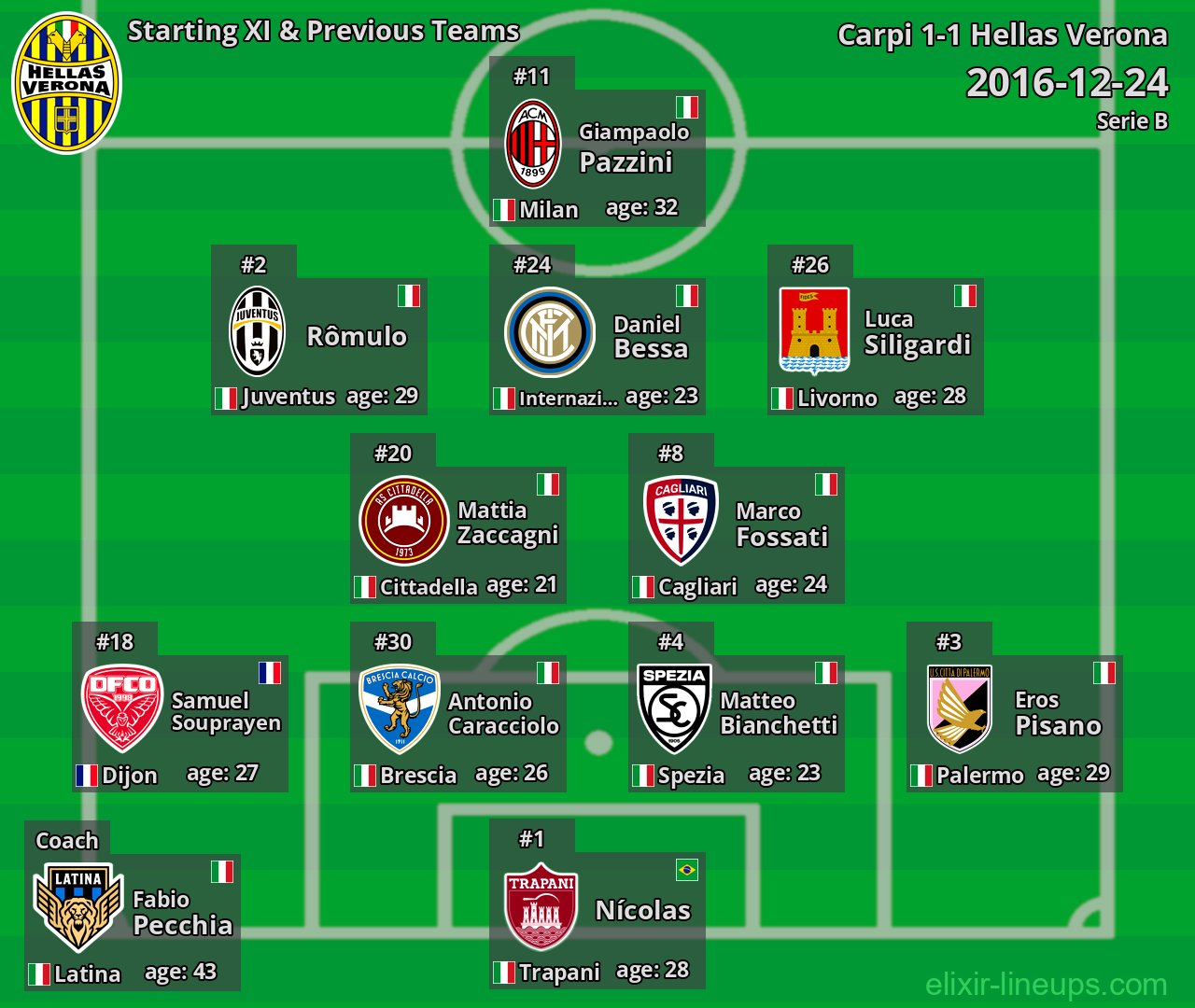 Hellas Verona Starting XI & Previous Teams 2016-12-24