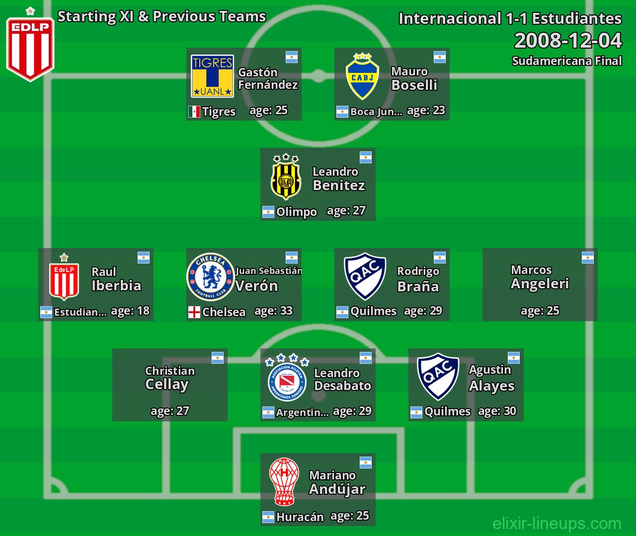 Estudiantes Starting XI & Previous Teams 2008-12-04