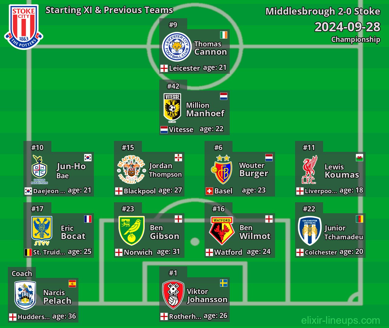 Stoke Starting XI & Previous Teams 2024-09-28