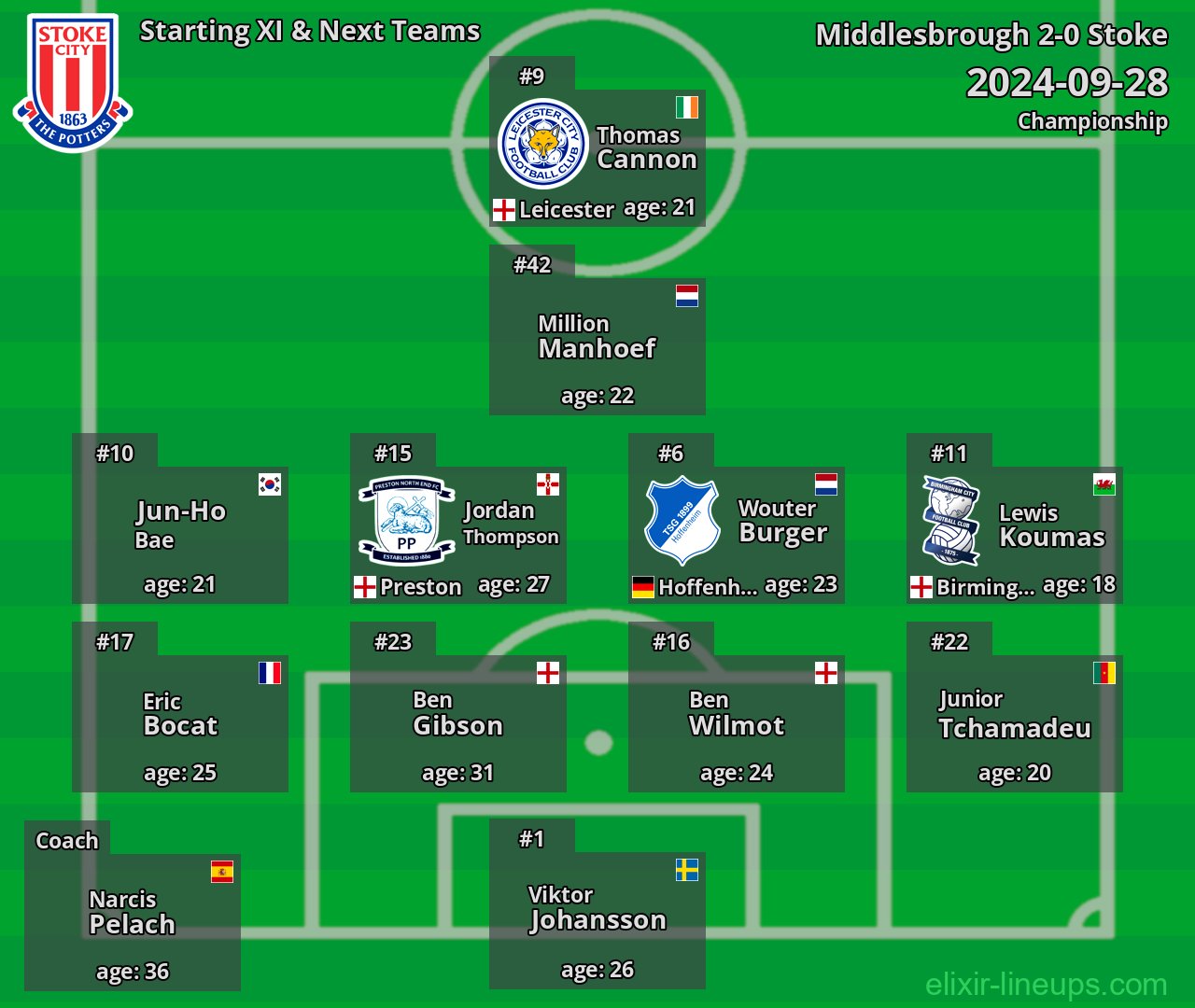 Stoke Starting XI & Next Teams 2024-09-28