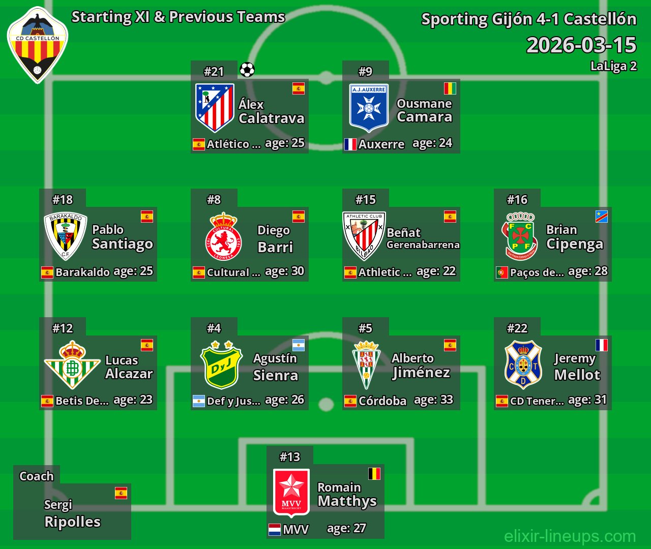 Castellón Starting XI & Previous Teams 2026-03-15