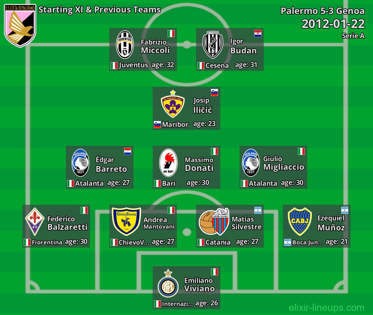 Palermo Starting XI & Previous Teams 2012-01-22
