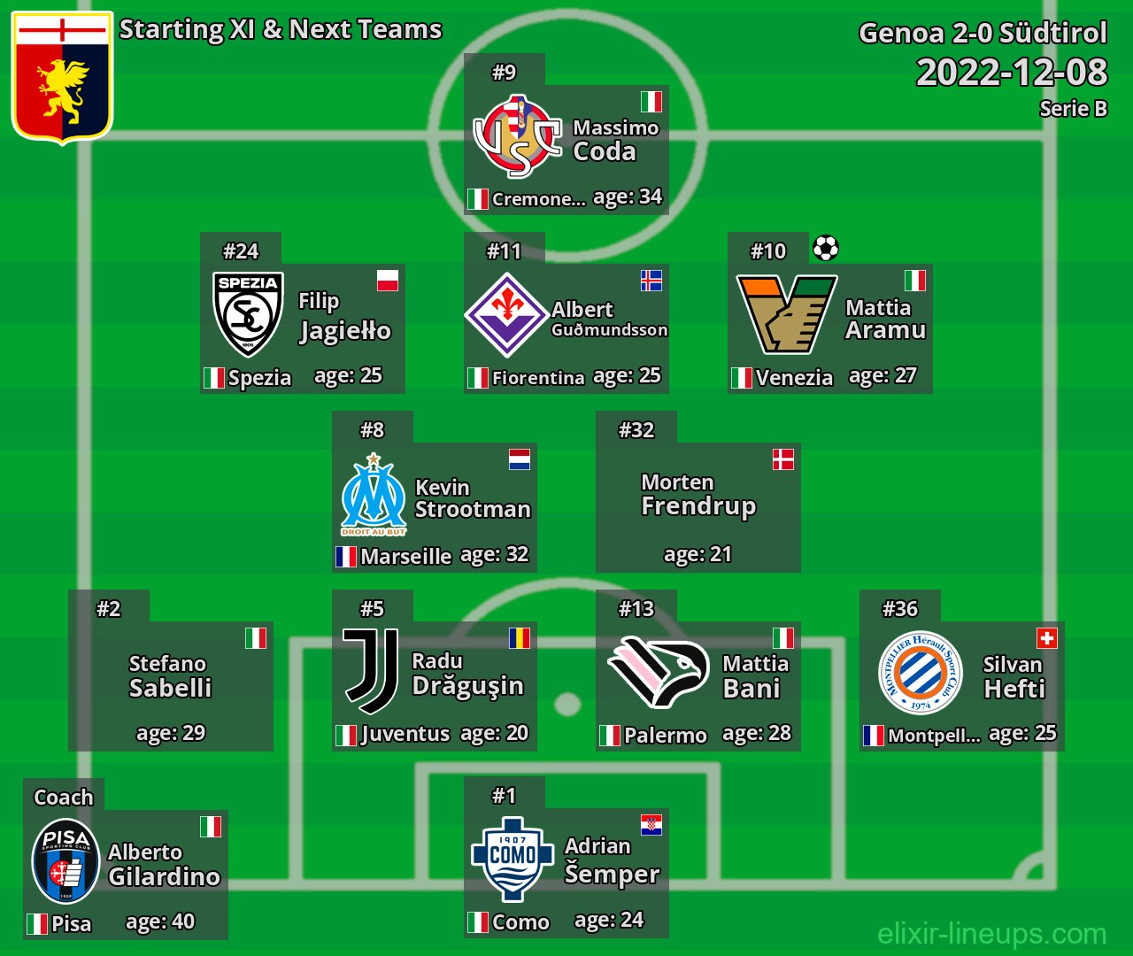 Genoa Starting XI & Next Teams 2022-12-08