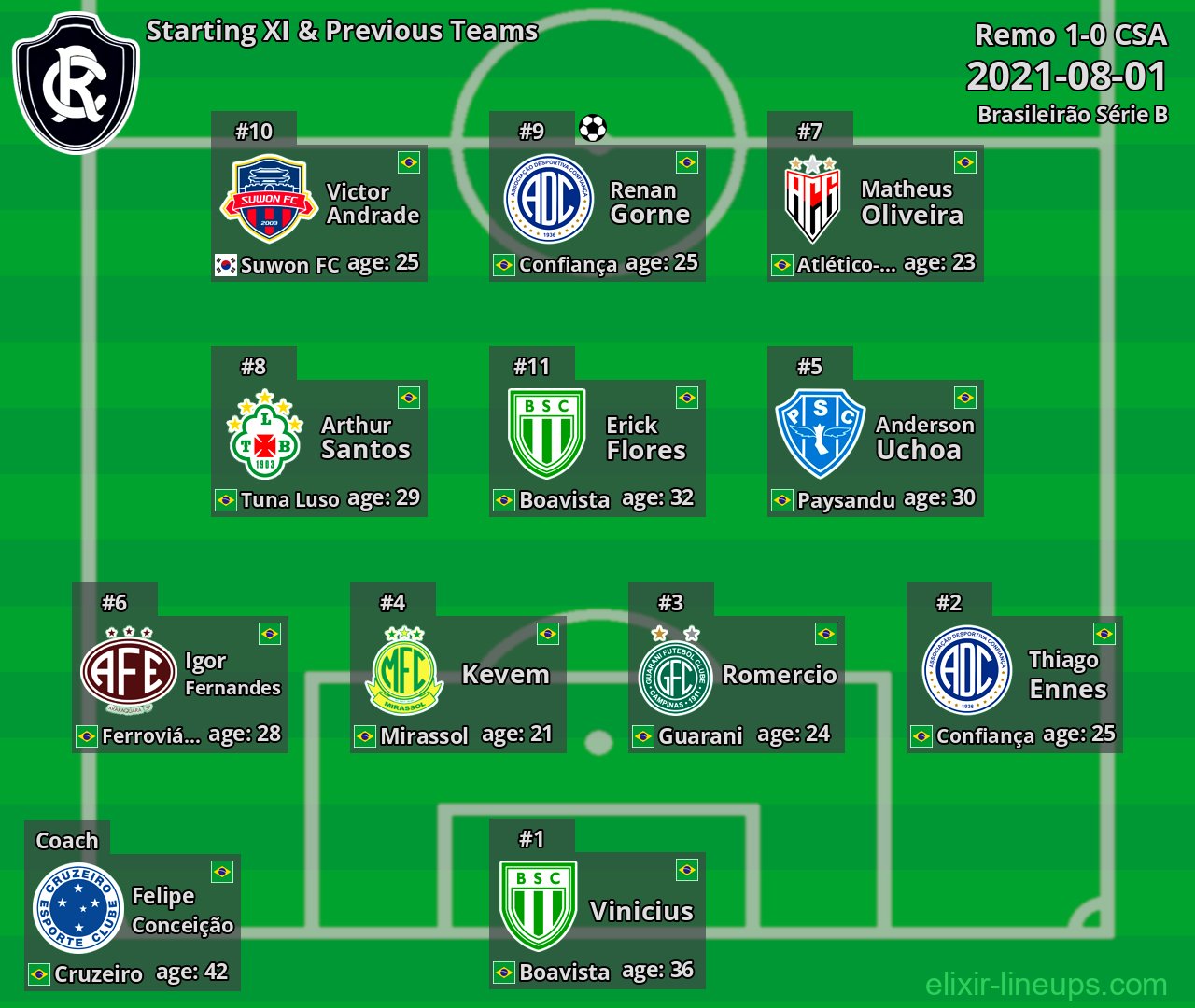 Remo Starting XI & Previous Teams 2021-08-01