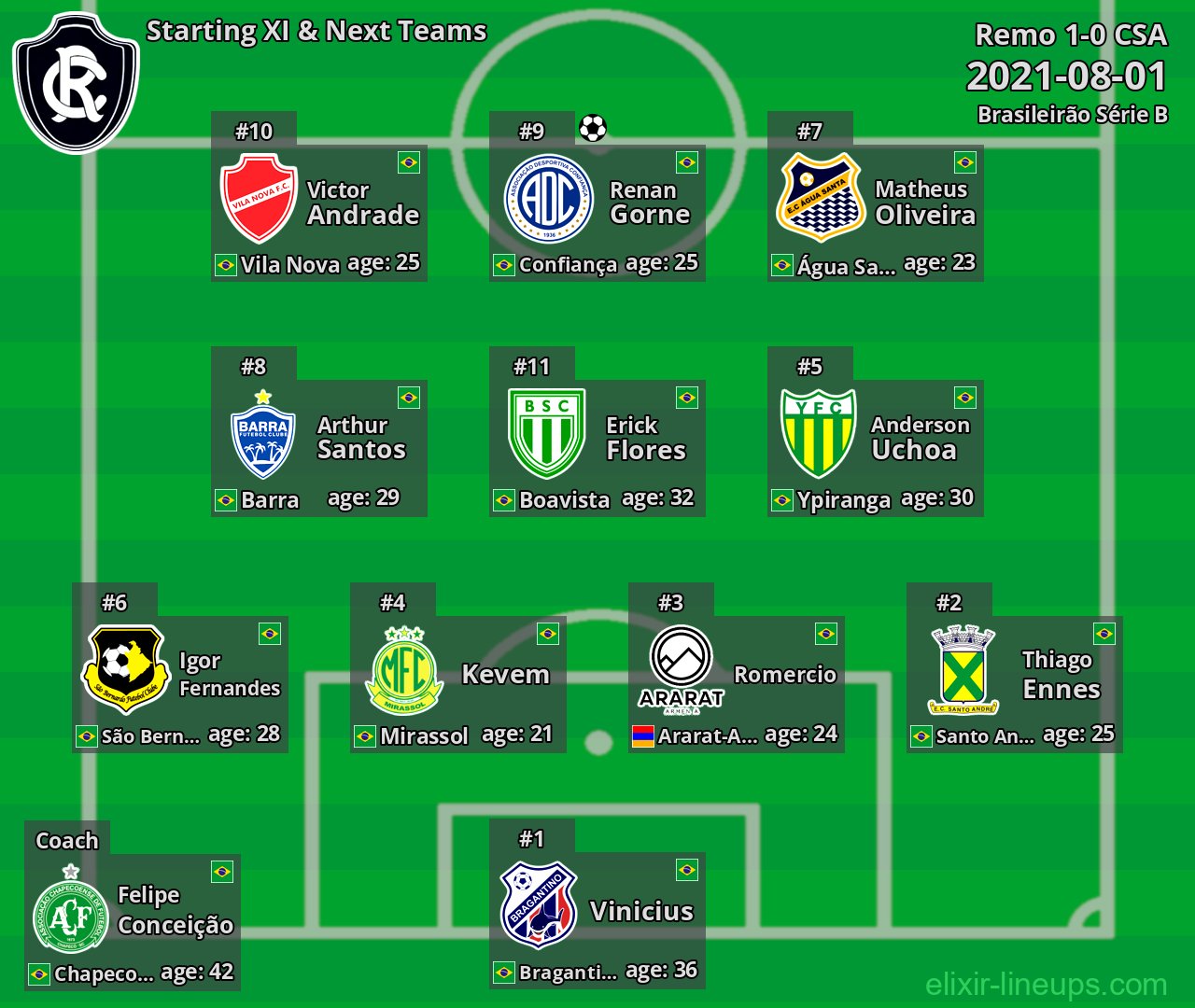 Remo Starting XI & Next Teams 2021-08-01