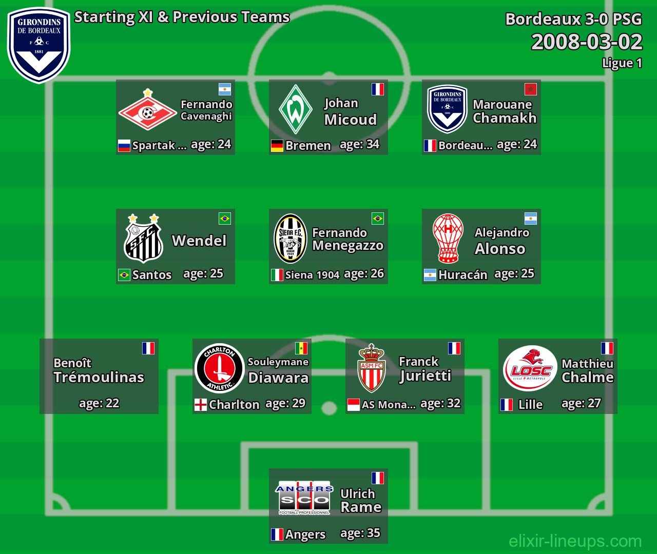 Bordeaux Starting XI & Previous Teams 2008-03-02