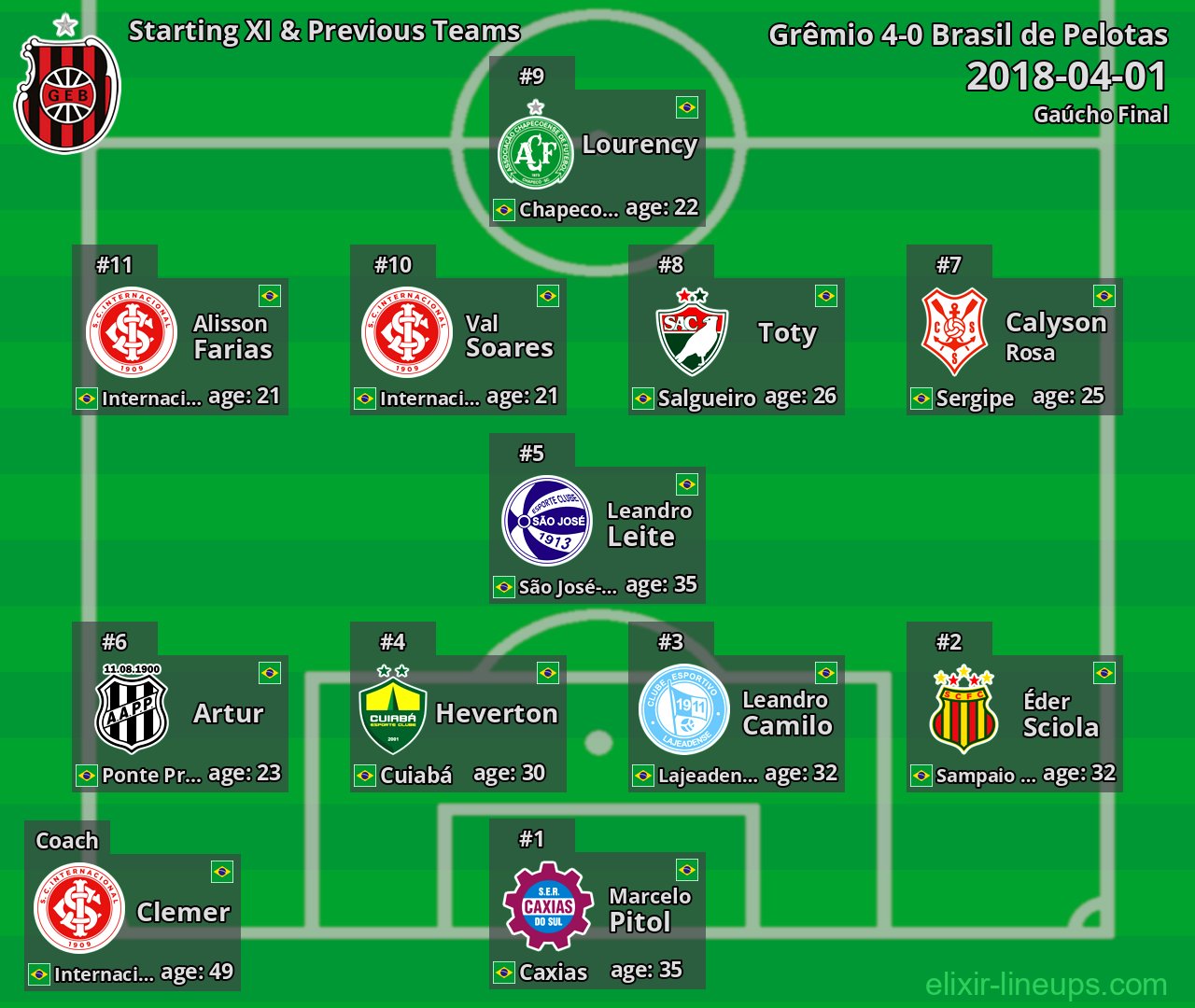 Brasil de Pelotas Starting XI & Previous Teams 2018-04-01