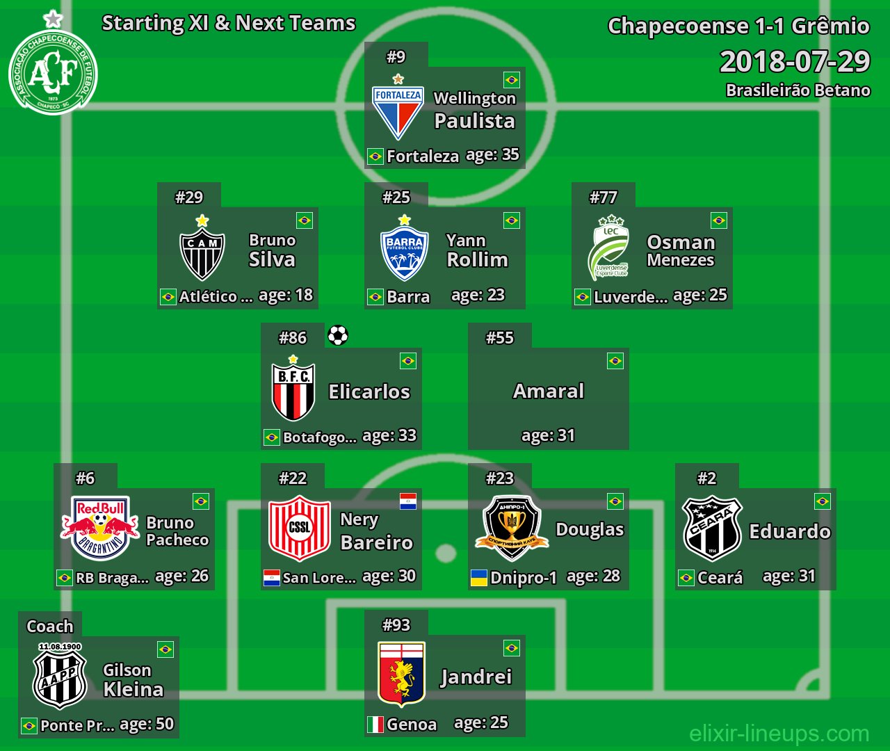 Chapecoense Starting XI & Next Teams 2018-07-29
