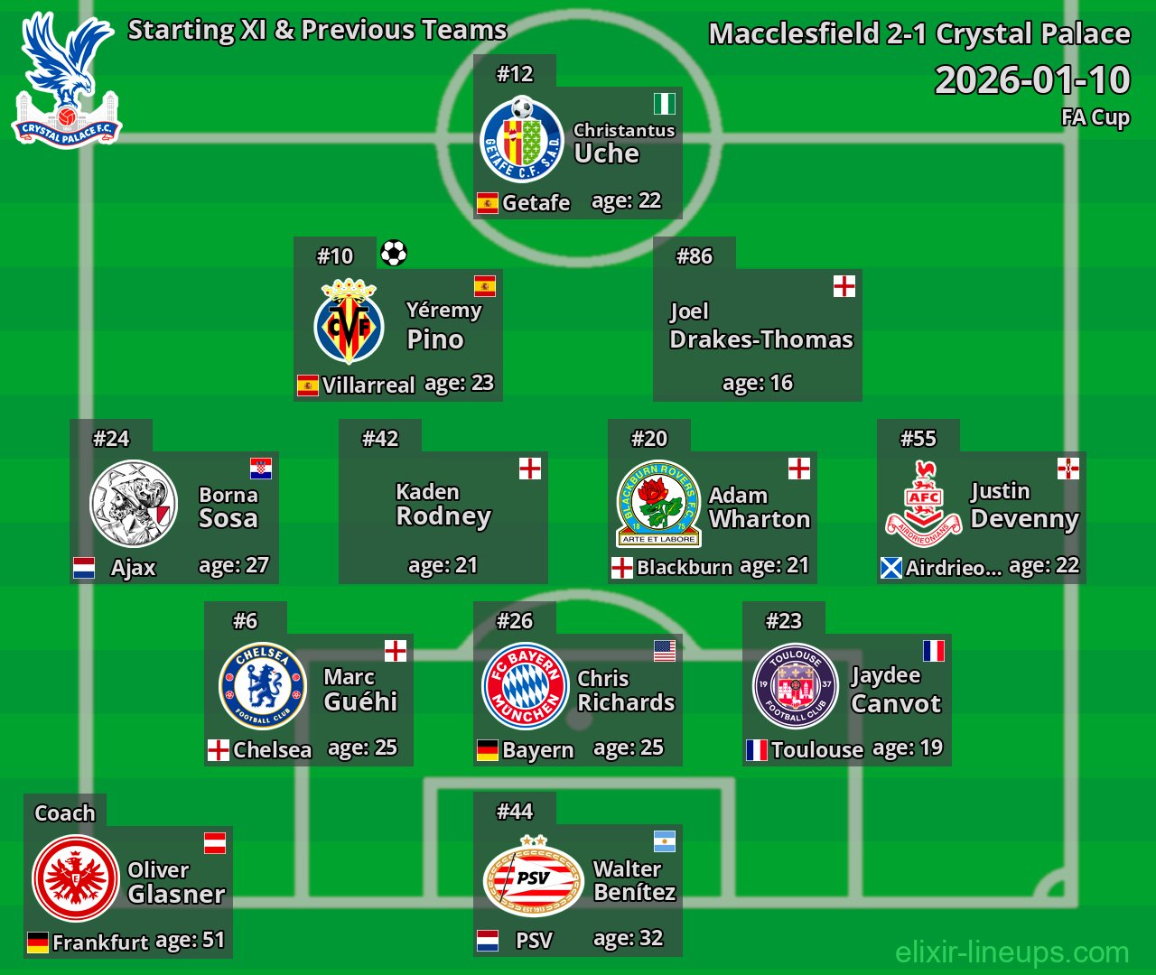 Crystal Palace Starting XI & Previous Teams 2026-01-10