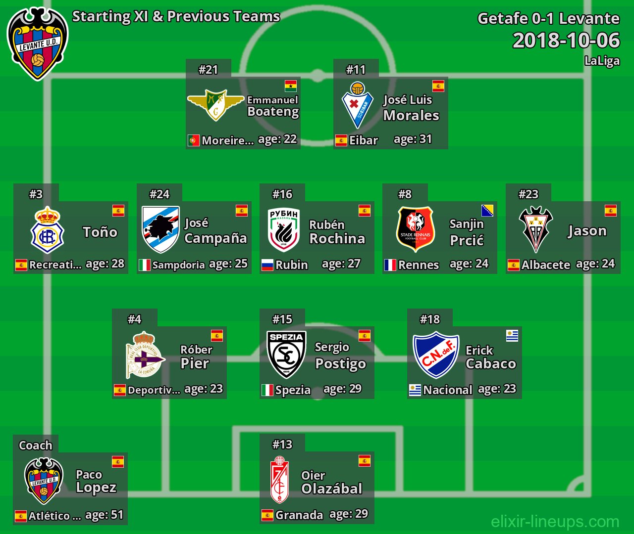 Levante Starting XI & Previous Teams 2018-10-06
