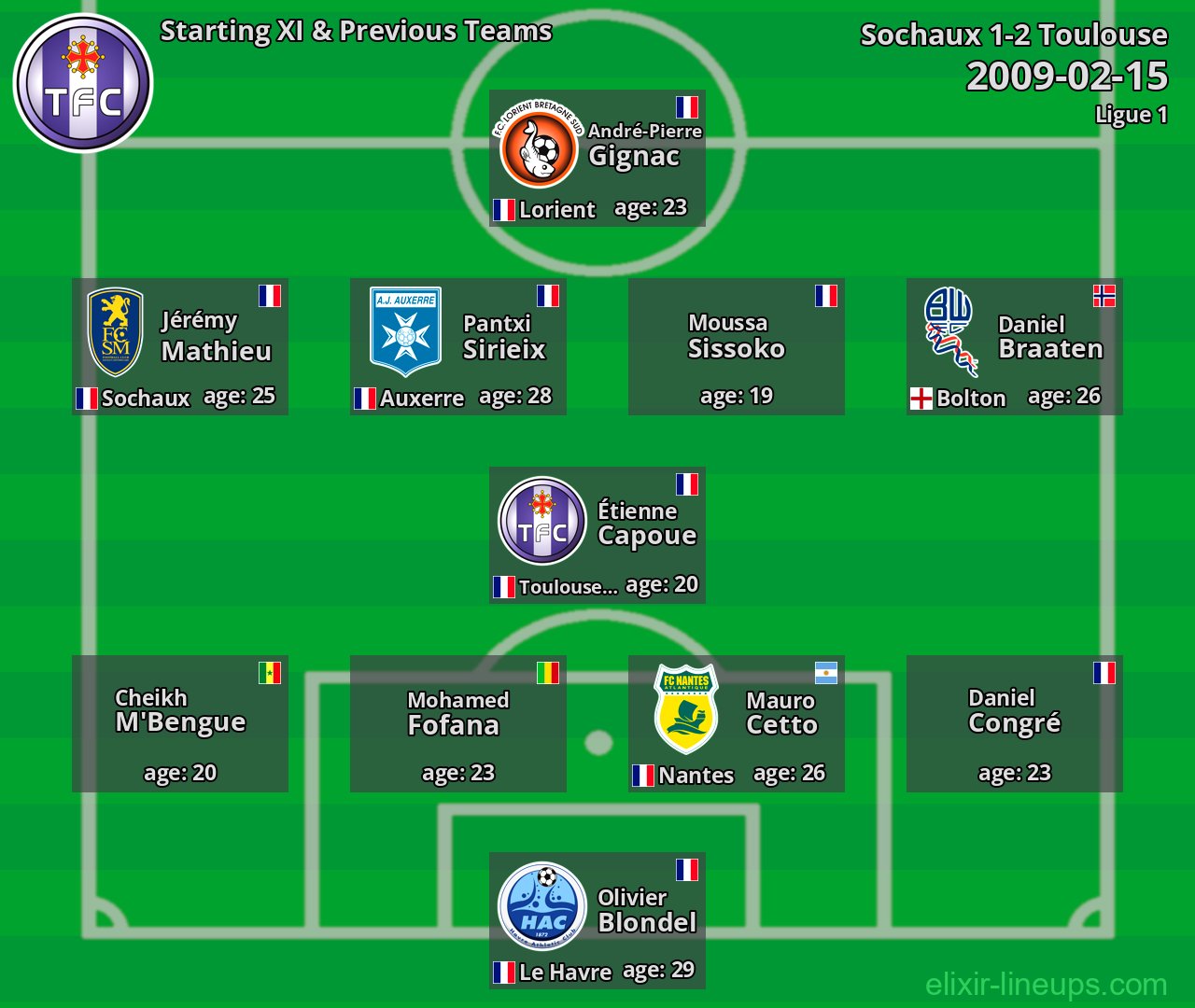 Toulouse Starting XI & Previous Teams 2009-02-15