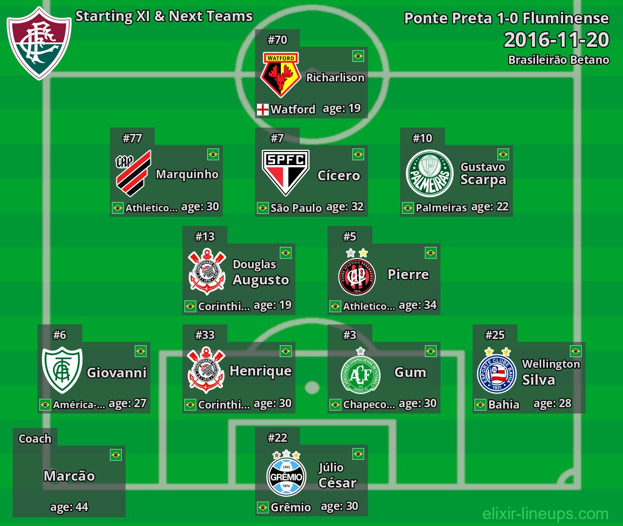 Fluminense Starting XI & Next Teams 2016-11-20