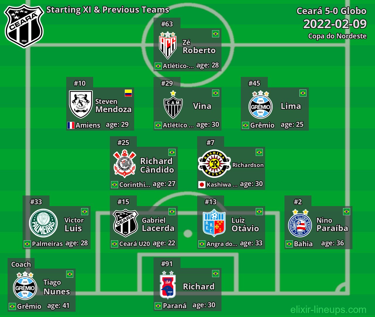 Ceará Starting XI & Previous Teams 2022-02-09
