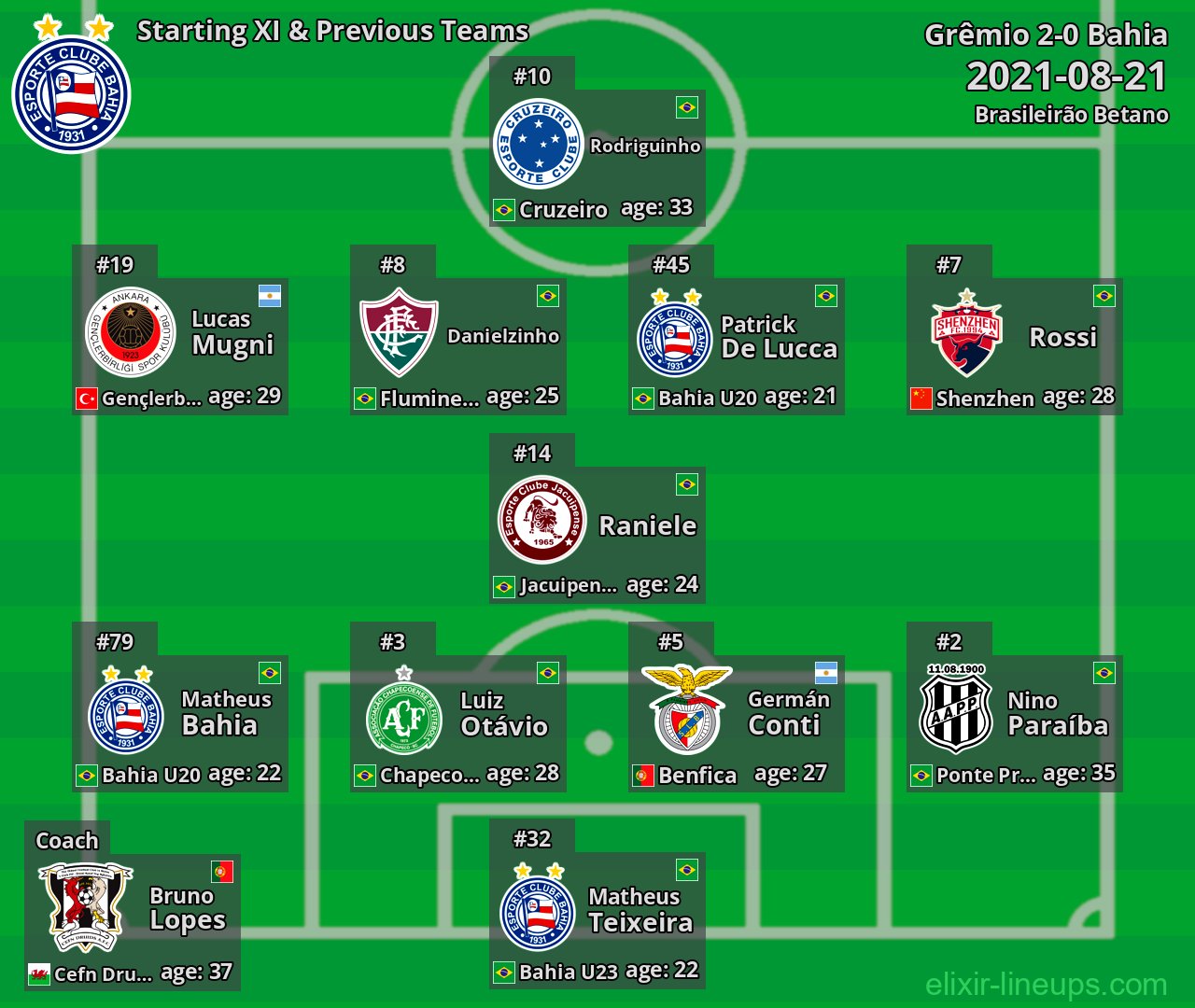Bahia Starting XI & Previous Teams 2021-08-21