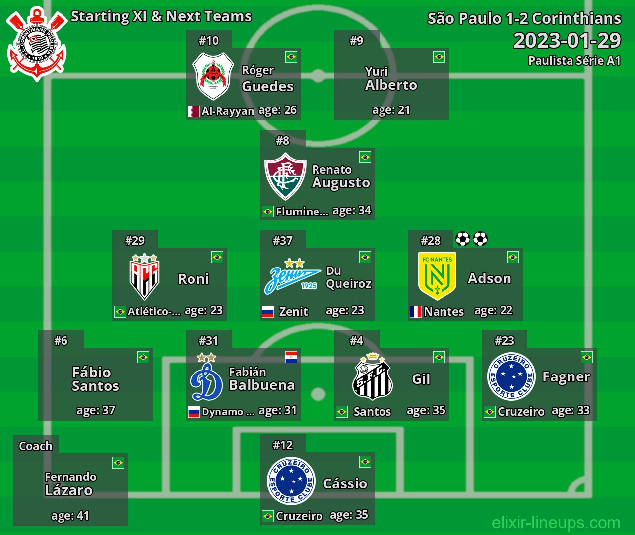 Corinthians Starting XI & Next Teams 2023-01-29