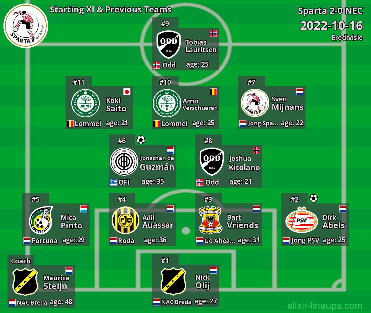 Sparta Starting XI & Previous Teams 2022-10-16