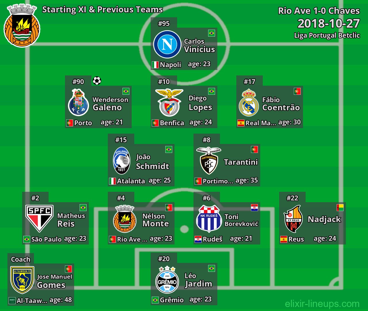 Rio Ave Starting XI & Previous Teams 2018-10-27