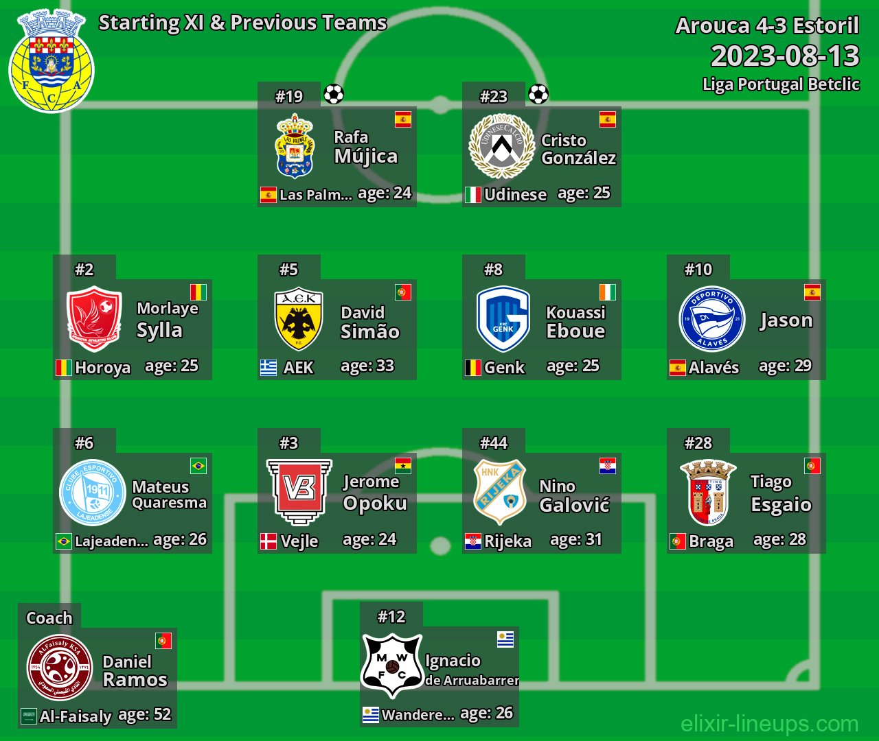 Arouca Starting XI & Previous Teams 2023-08-13
