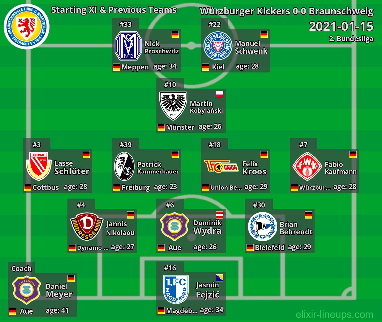 Braunschweig Starting XI & Previous Teams 2021-01-15