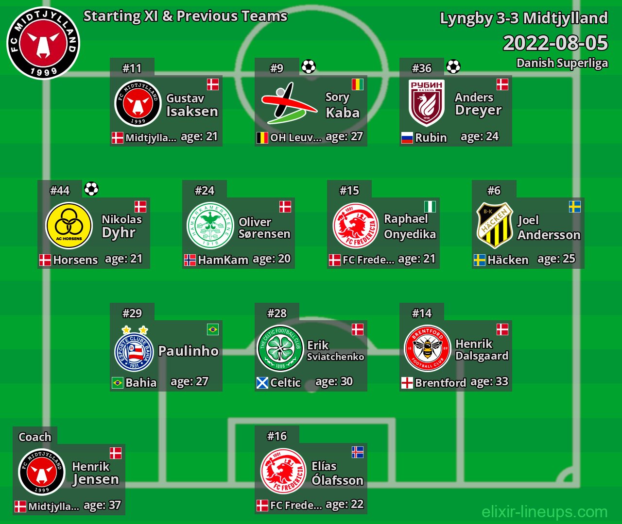 Midtjylland Starting XI & Previous Teams 2022-08-05