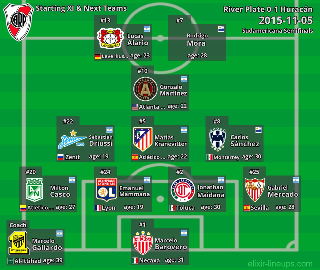 River Plate Starting XI & Next Teams 2015-11-05